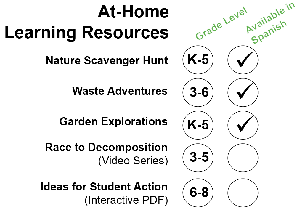 Chart showing the 5 At-Home Learning Resources that Washington Green Schools created for grades K-8. 3 of the 5 are available in Spanish. 