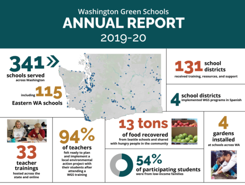 Infographic preview from Washington Green Schools Annual Report 2019-20