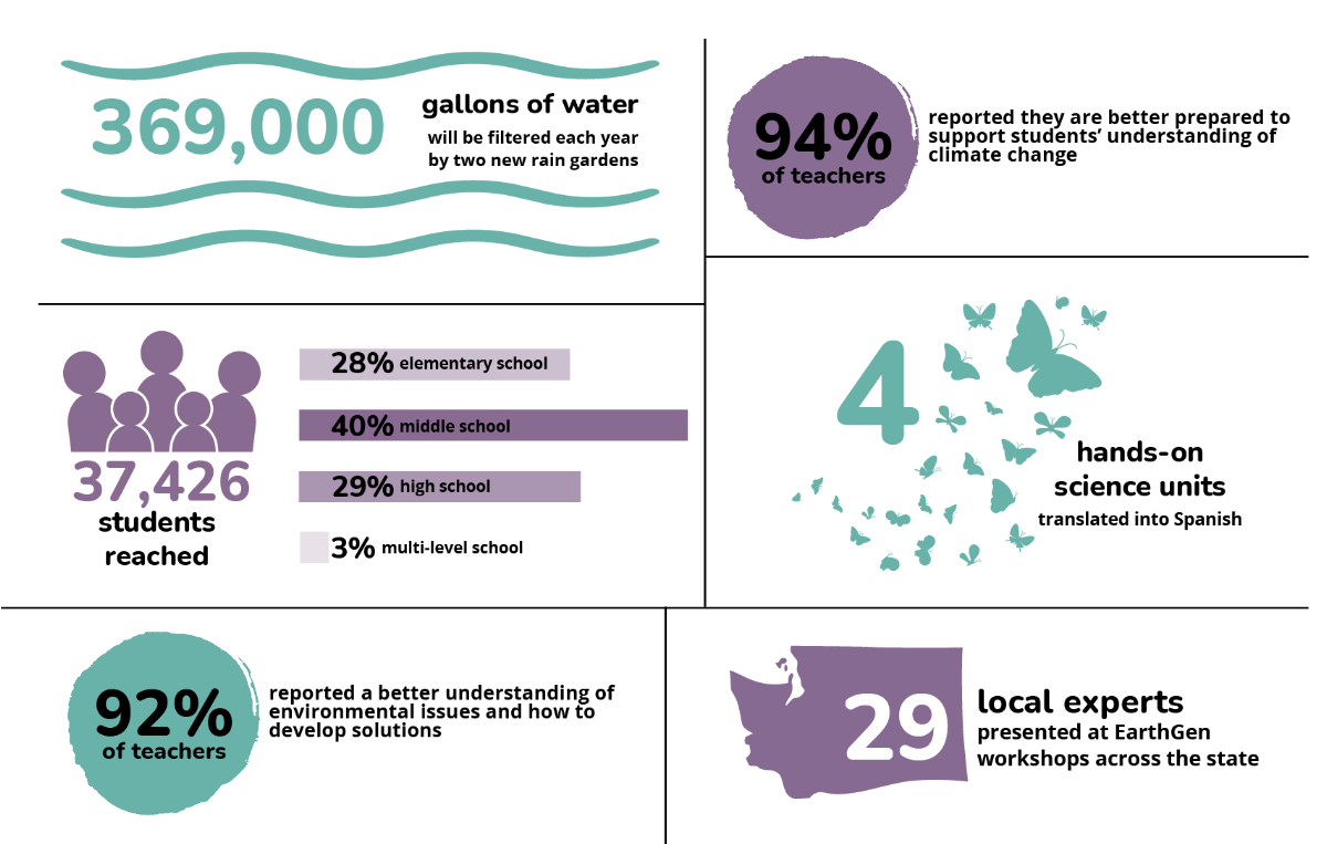 Infographic shares the following stats: 369,000 gallons of water will be filtered each year by two new rain gardens, 94% of teachers reported they are better prepared to support students' understanding of climate change, 4 hands-on science units translated into Spanish, 29 local experts presented at EarthGen workshops across the state, 92% of teachers reported a etter understanding of environmental issues and how to develop solutions, 37,426 students reached (28% elementary school, 40% middle school, 29% high school, 3% multi-level school)